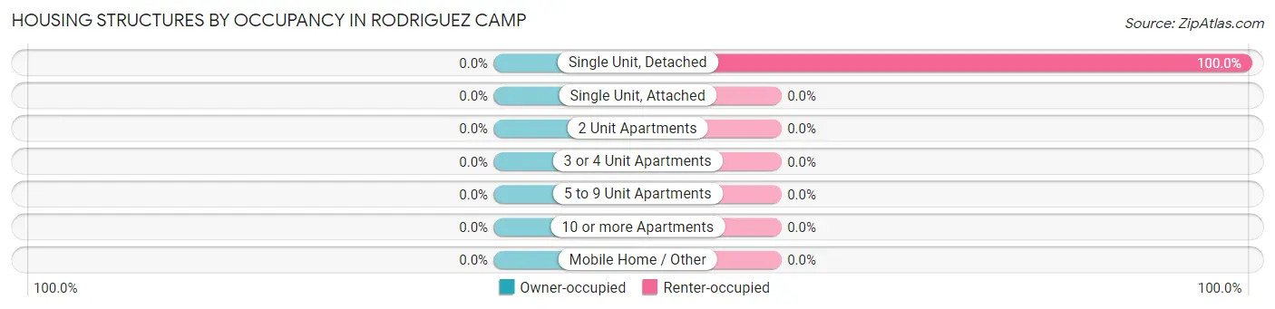 Housing Structures by Occupancy in Rodriguez Camp