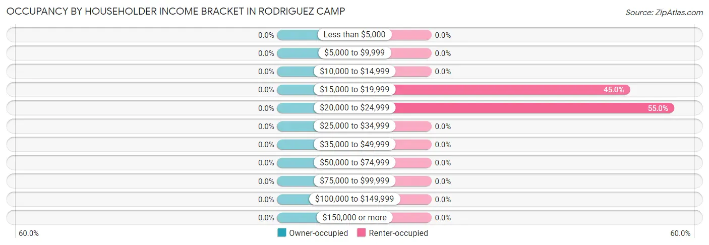 Occupancy by Householder Income Bracket in Rodriguez Camp