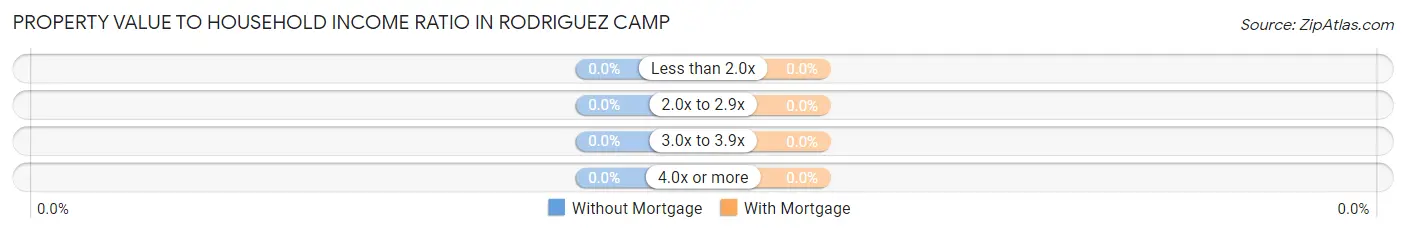 Property Value to Household Income Ratio in Rodriguez Camp