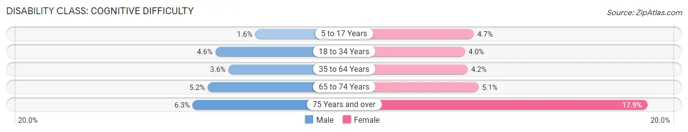 Disability in Rohnert Park: <span>Cognitive Difficulty</span>