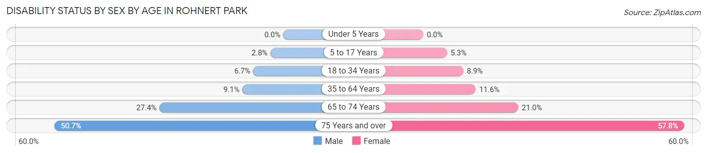 Disability Status by Sex by Age in Rohnert Park