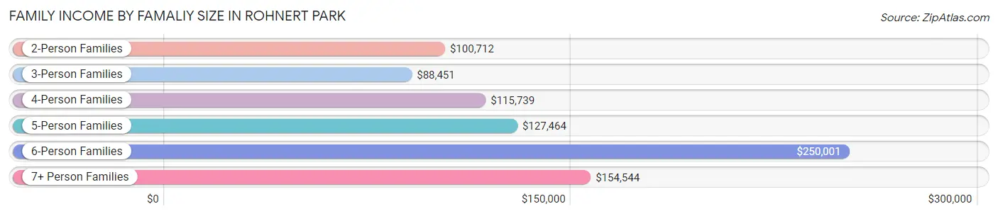 Family Income by Famaliy Size in Rohnert Park