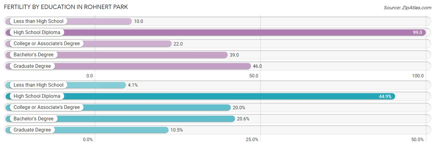 Female Fertility by Education Attainment in Rohnert Park