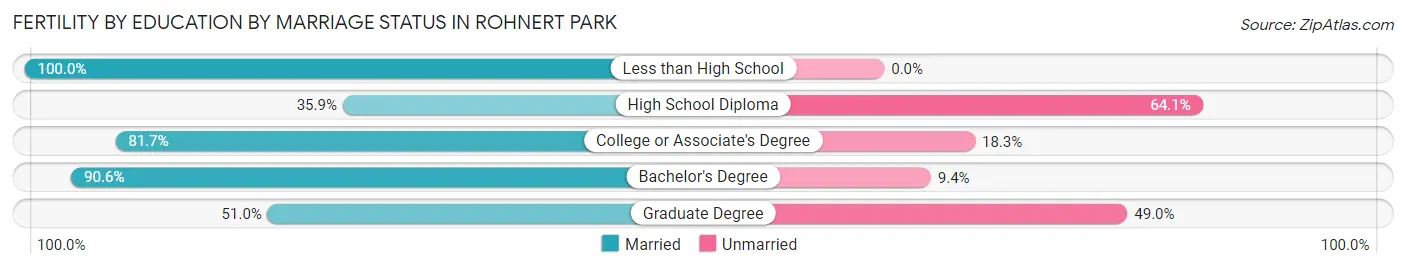 Female Fertility by Education by Marriage Status in Rohnert Park