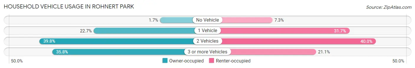 Household Vehicle Usage in Rohnert Park