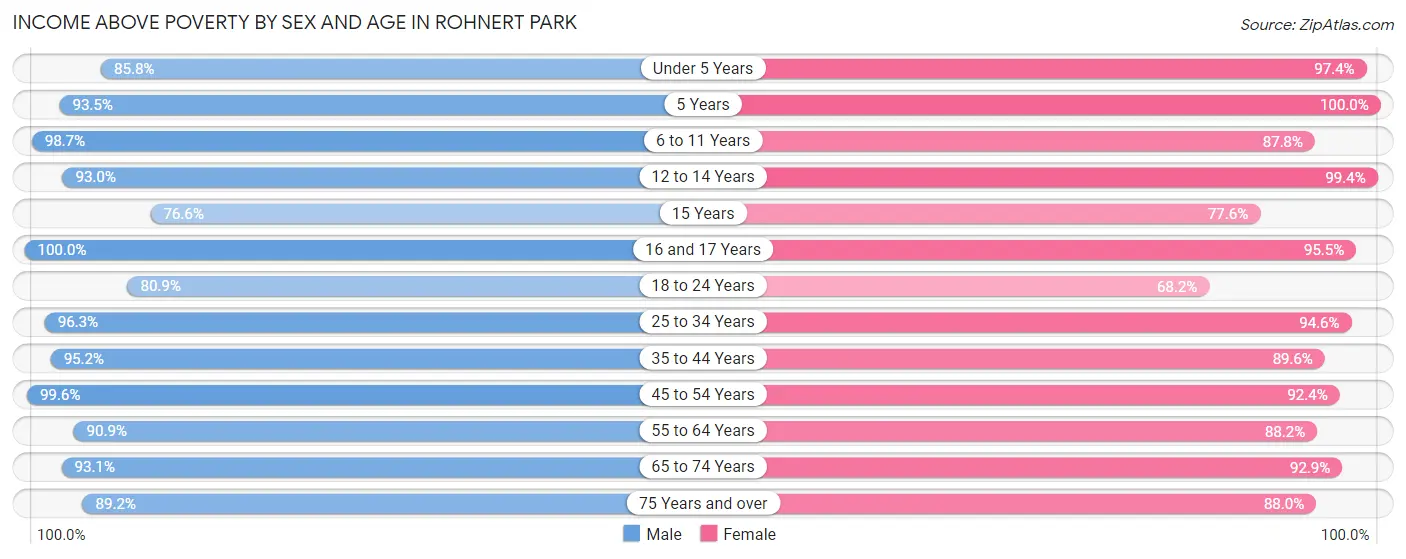 Income Above Poverty by Sex and Age in Rohnert Park