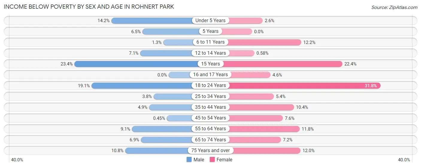 Income Below Poverty by Sex and Age in Rohnert Park