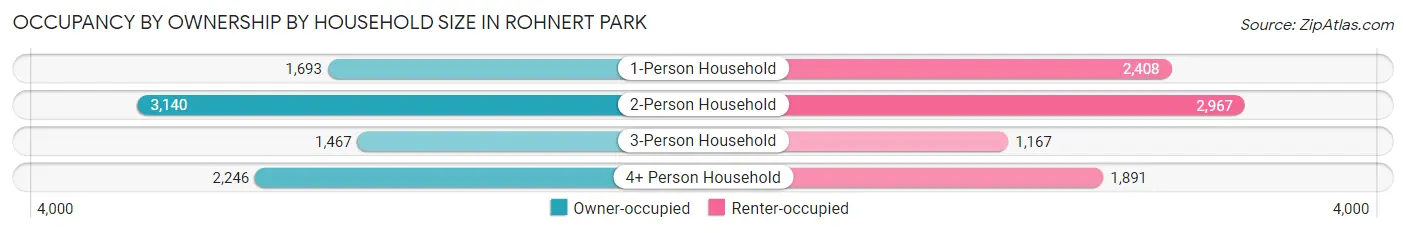 Occupancy by Ownership by Household Size in Rohnert Park