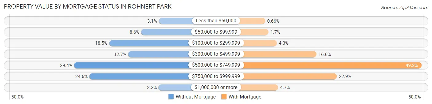 Property Value by Mortgage Status in Rohnert Park