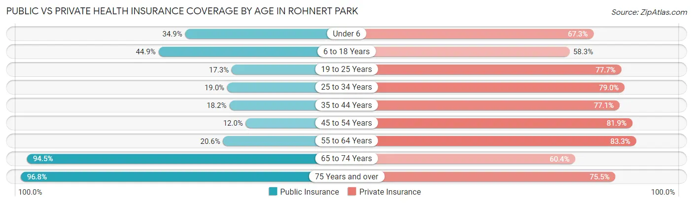 Public vs Private Health Insurance Coverage by Age in Rohnert Park