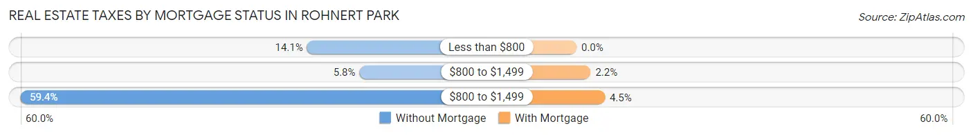Real Estate Taxes by Mortgage Status in Rohnert Park