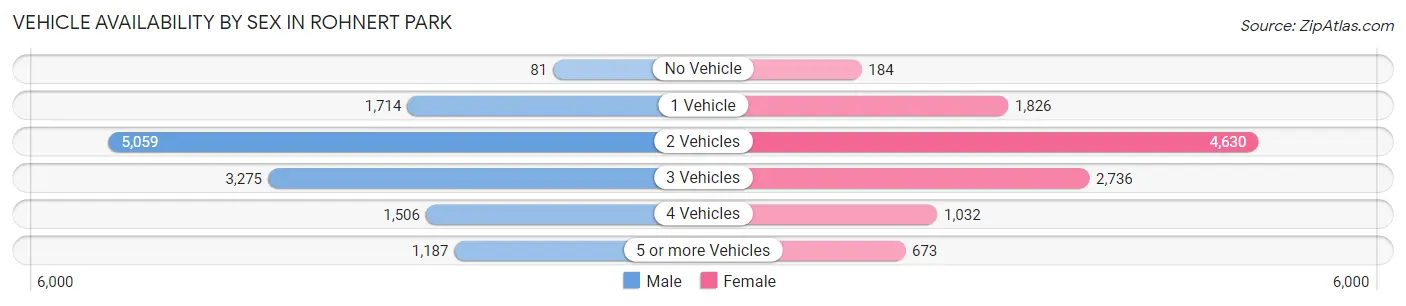Vehicle Availability by Sex in Rohnert Park