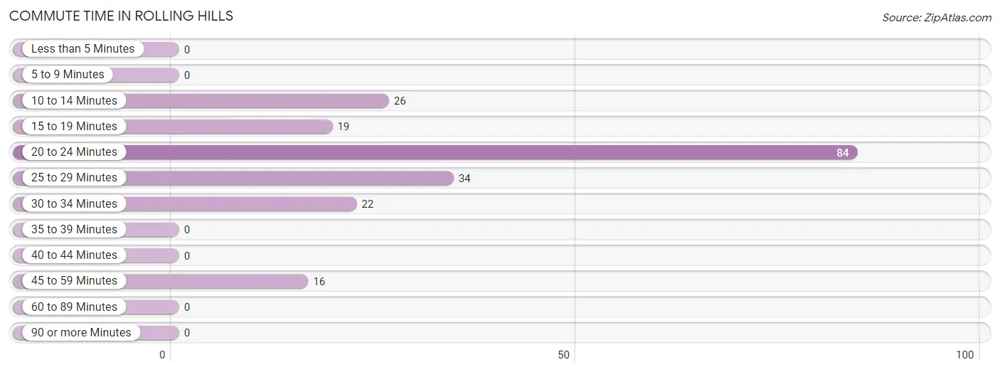 Commute Time in Rolling Hills