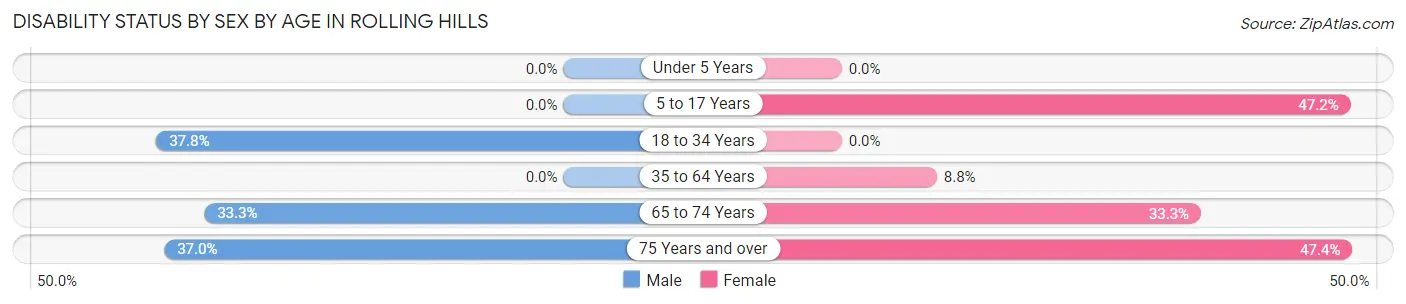 Disability Status by Sex by Age in Rolling Hills