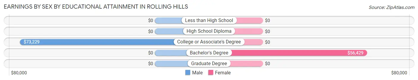 Earnings by Sex by Educational Attainment in Rolling Hills