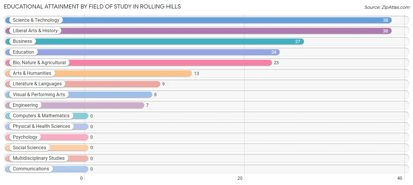 Educational Attainment by Field of Study in Rolling Hills