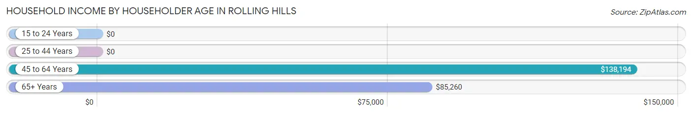 Household Income by Householder Age in Rolling Hills