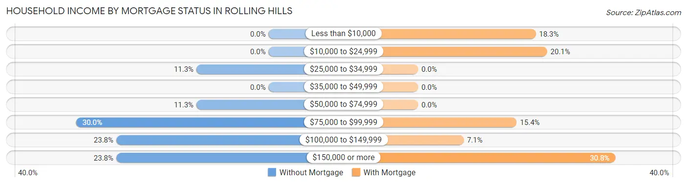 Household Income by Mortgage Status in Rolling Hills
