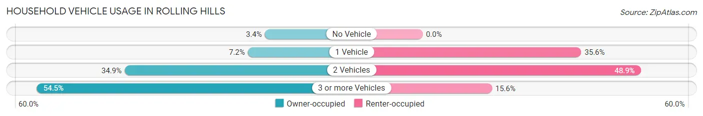 Household Vehicle Usage in Rolling Hills