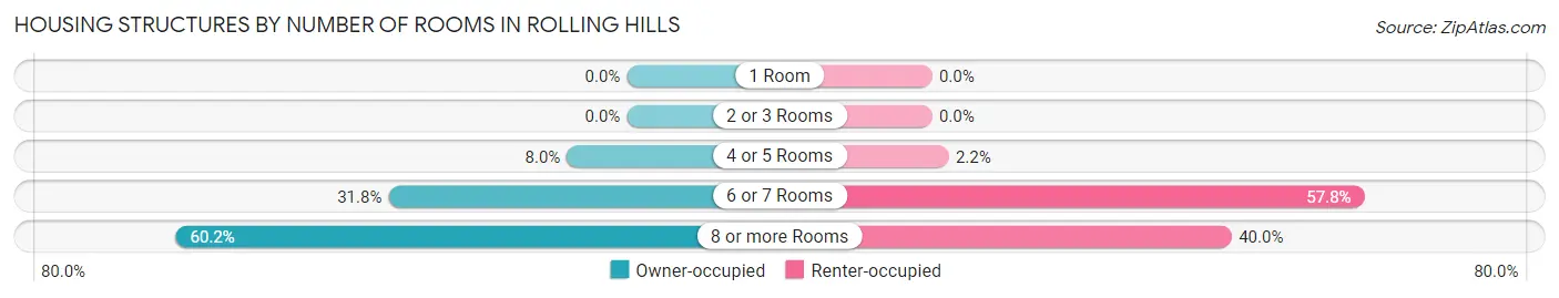 Housing Structures by Number of Rooms in Rolling Hills