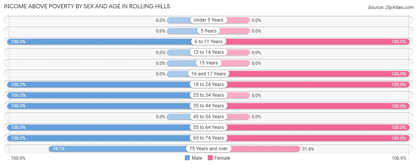 Income Above Poverty by Sex and Age in Rolling Hills