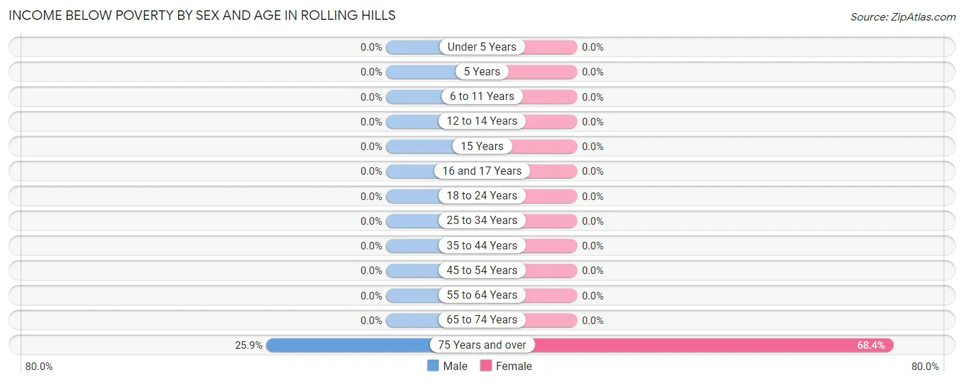 Income Below Poverty by Sex and Age in Rolling Hills