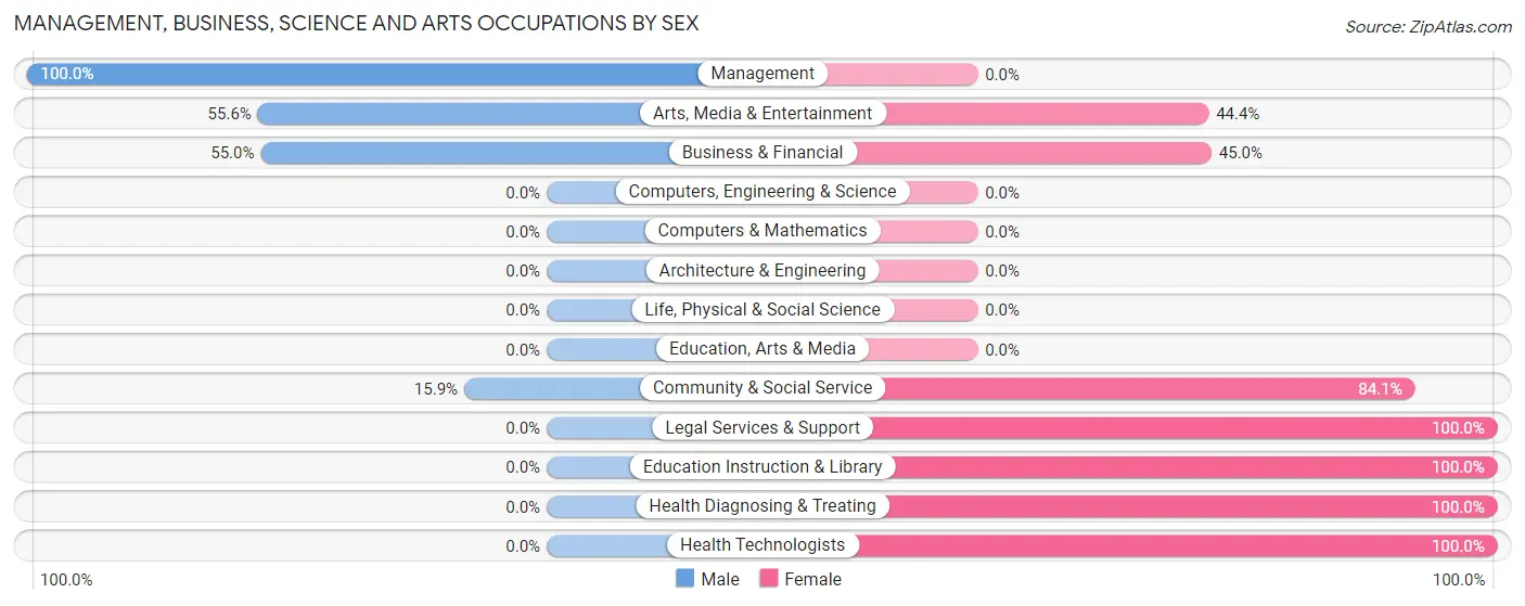 Management, Business, Science and Arts Occupations by Sex in Rolling Hills
