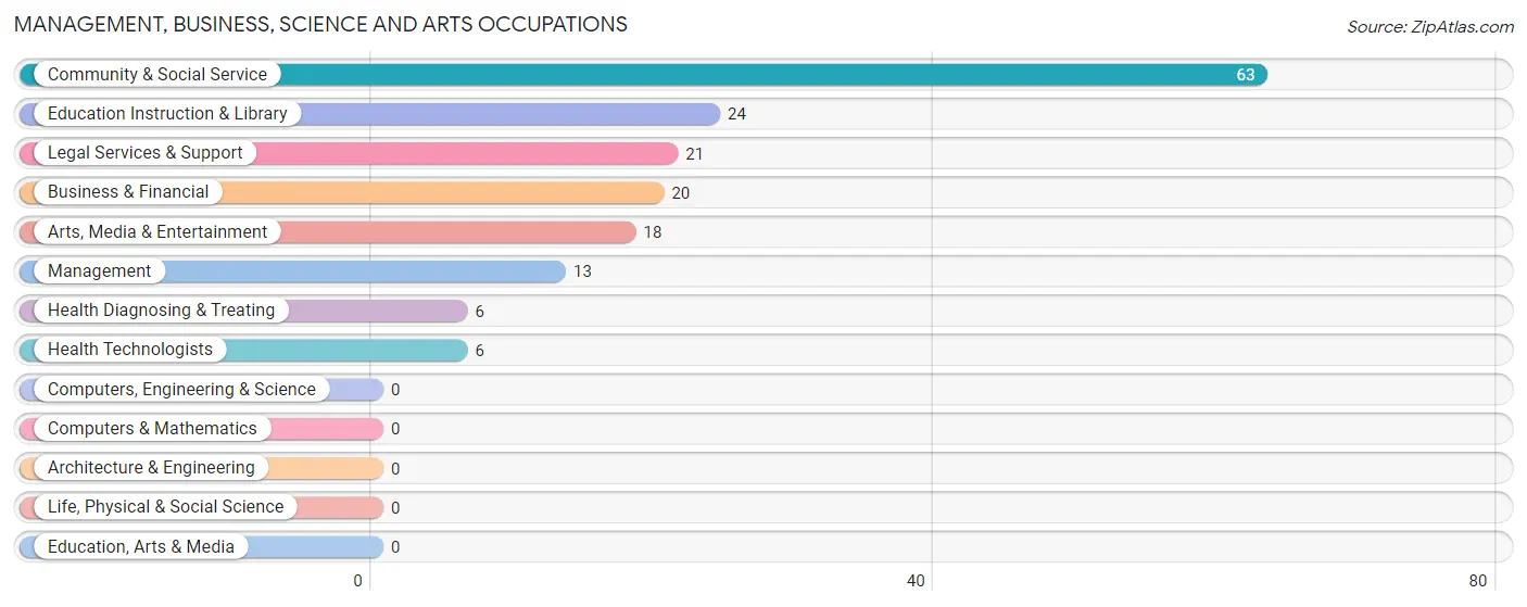 Management, Business, Science and Arts Occupations in Rolling Hills