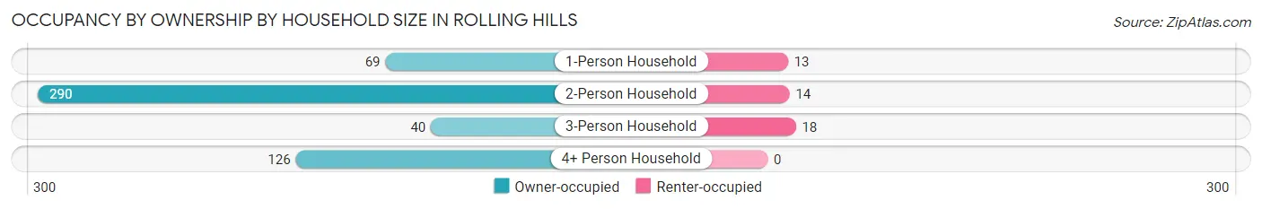 Occupancy by Ownership by Household Size in Rolling Hills