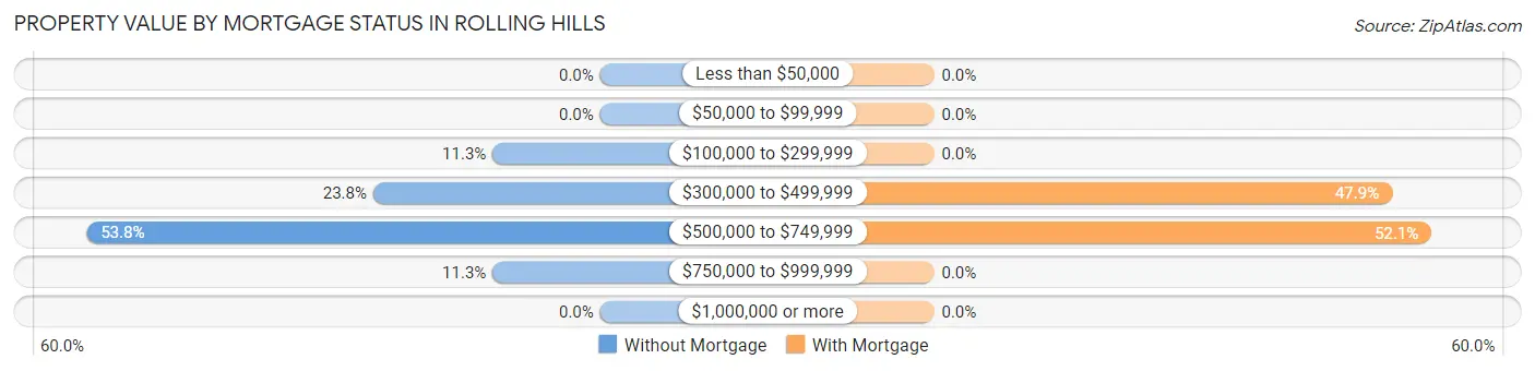 Property Value by Mortgage Status in Rolling Hills