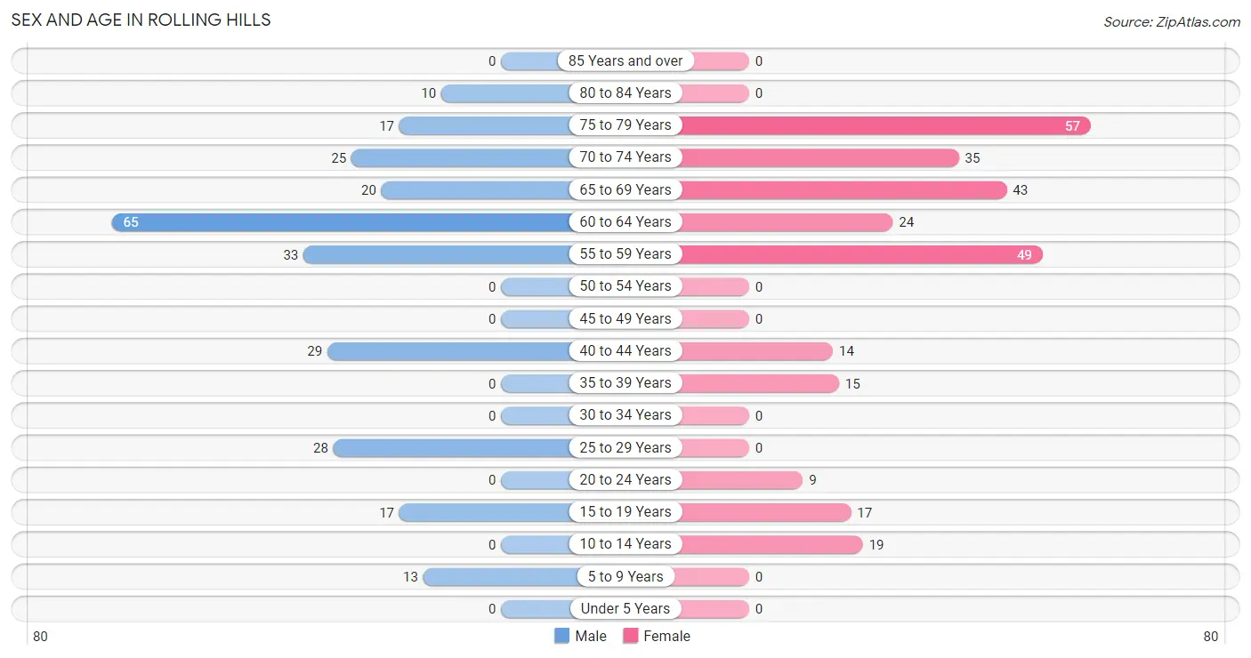 Sex and Age in Rolling Hills