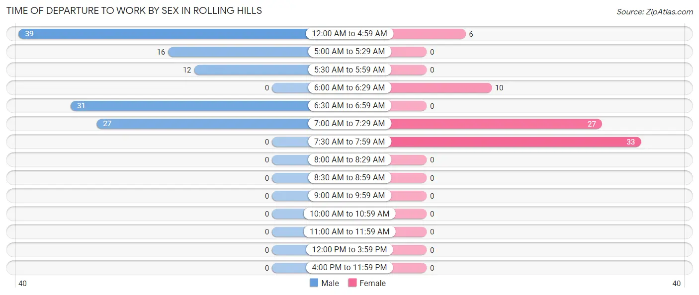 Time of Departure to Work by Sex in Rolling Hills