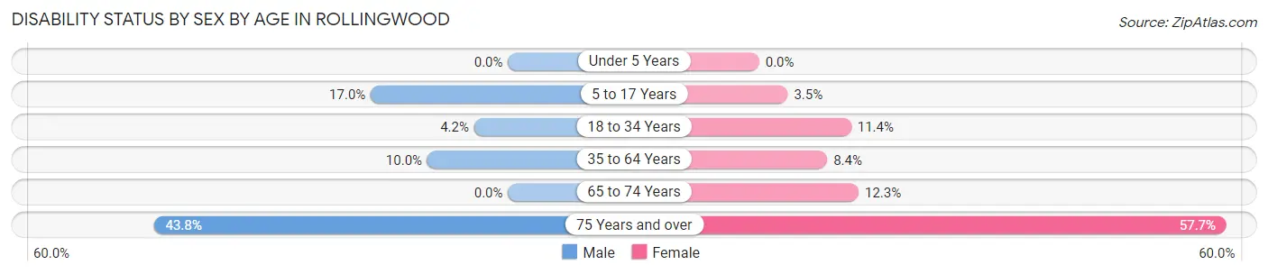 Disability Status by Sex by Age in Rollingwood