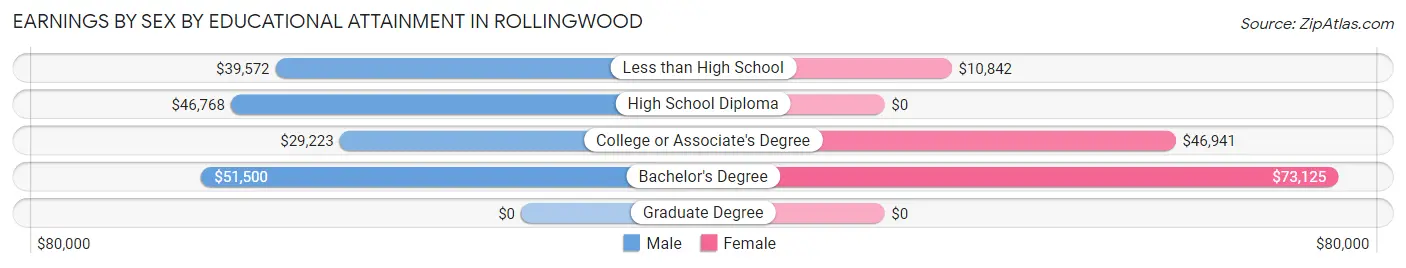 Earnings by Sex by Educational Attainment in Rollingwood