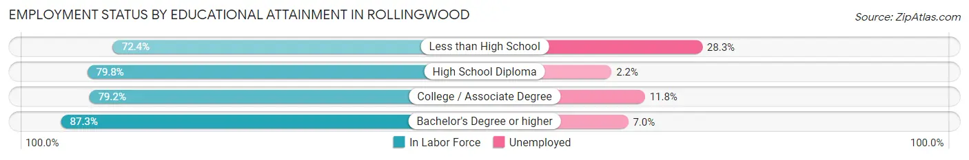 Employment Status by Educational Attainment in Rollingwood