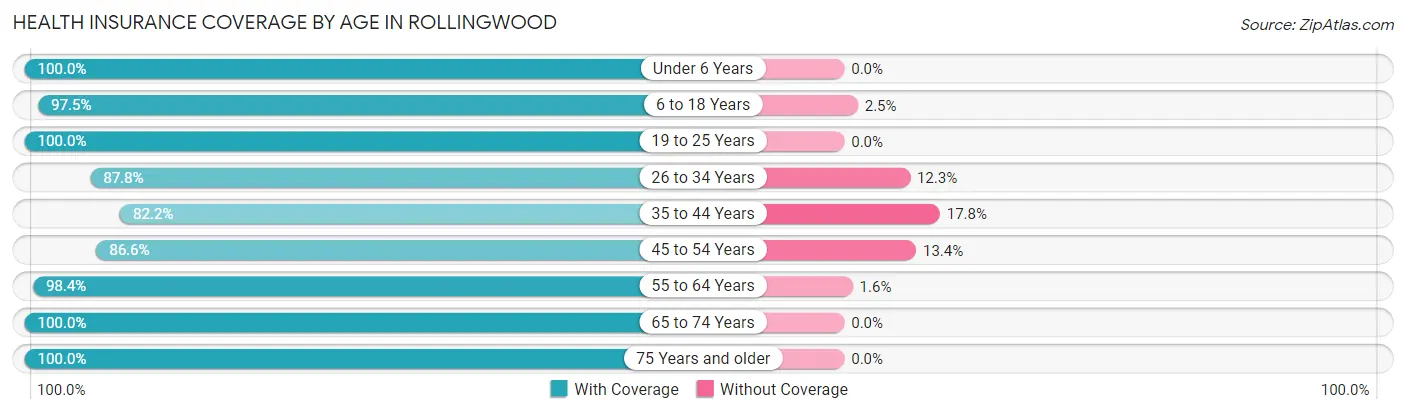 Health Insurance Coverage by Age in Rollingwood