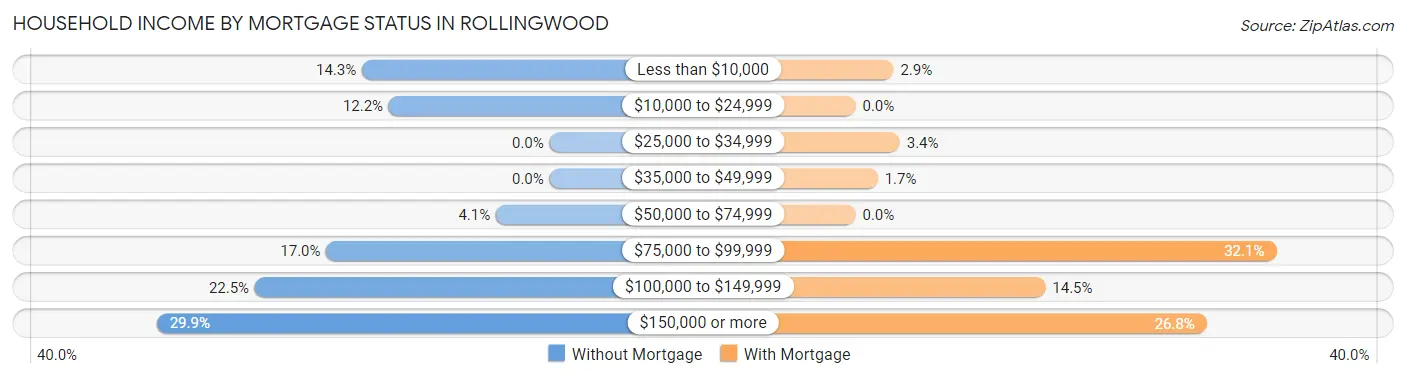 Household Income by Mortgage Status in Rollingwood