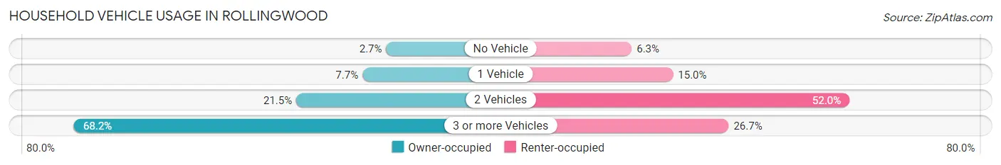 Household Vehicle Usage in Rollingwood