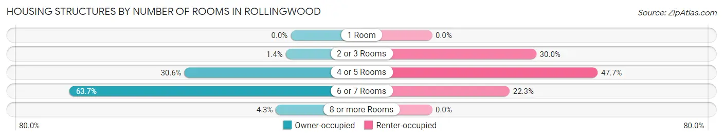 Housing Structures by Number of Rooms in Rollingwood