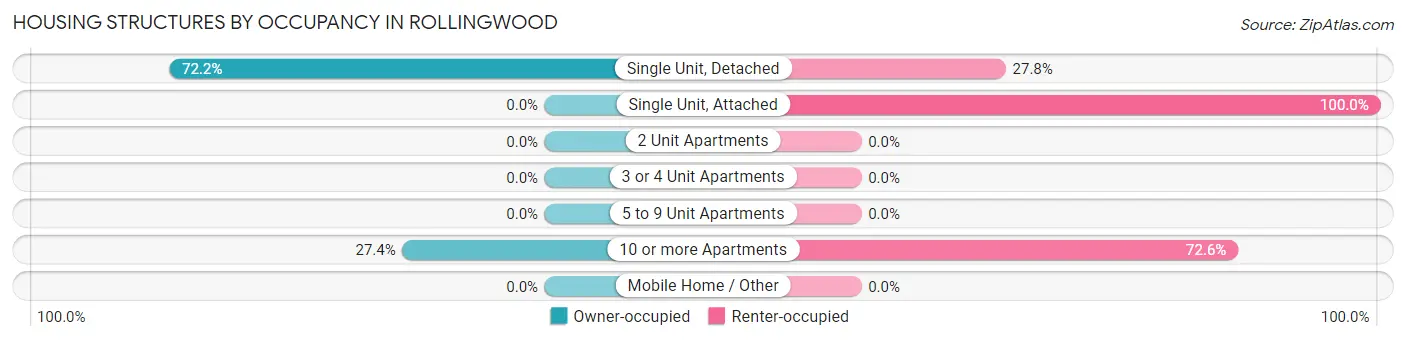 Housing Structures by Occupancy in Rollingwood