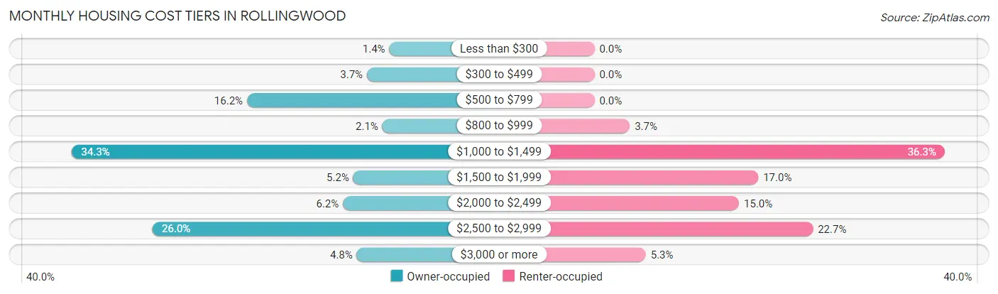Monthly Housing Cost Tiers in Rollingwood