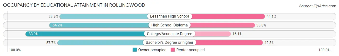 Occupancy by Educational Attainment in Rollingwood