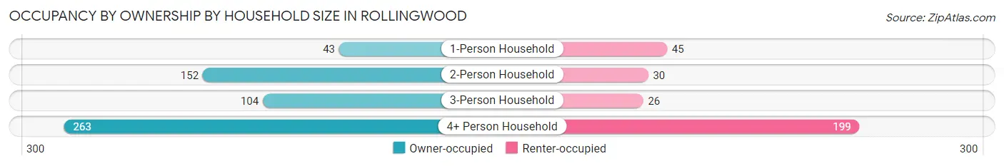Occupancy by Ownership by Household Size in Rollingwood