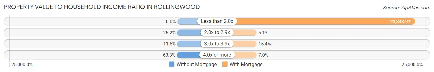 Property Value to Household Income Ratio in Rollingwood