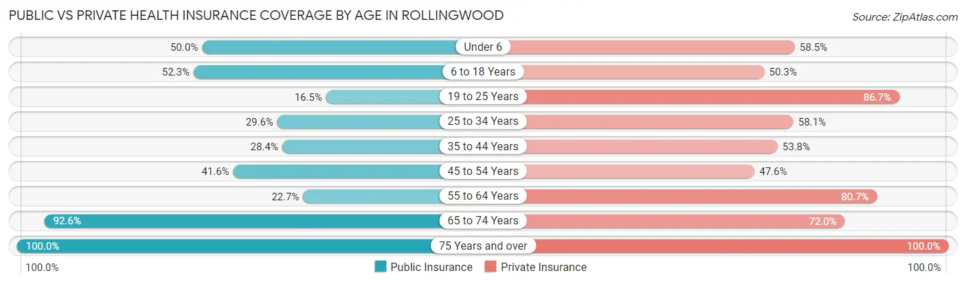 Public vs Private Health Insurance Coverage by Age in Rollingwood