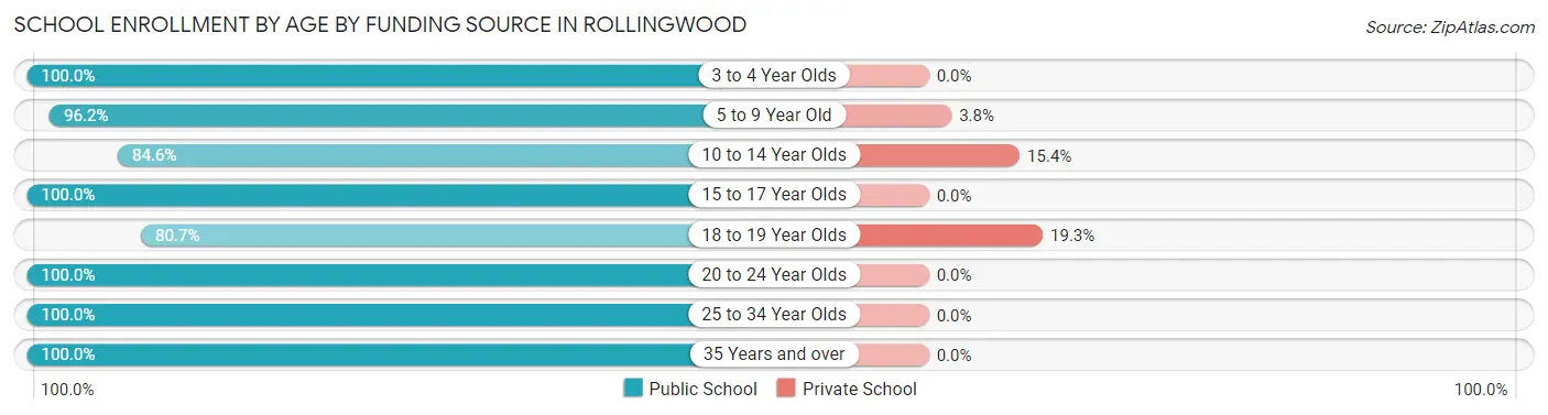 School Enrollment by Age by Funding Source in Rollingwood
