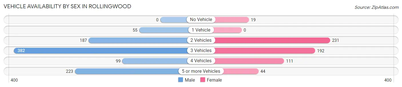 Vehicle Availability by Sex in Rollingwood