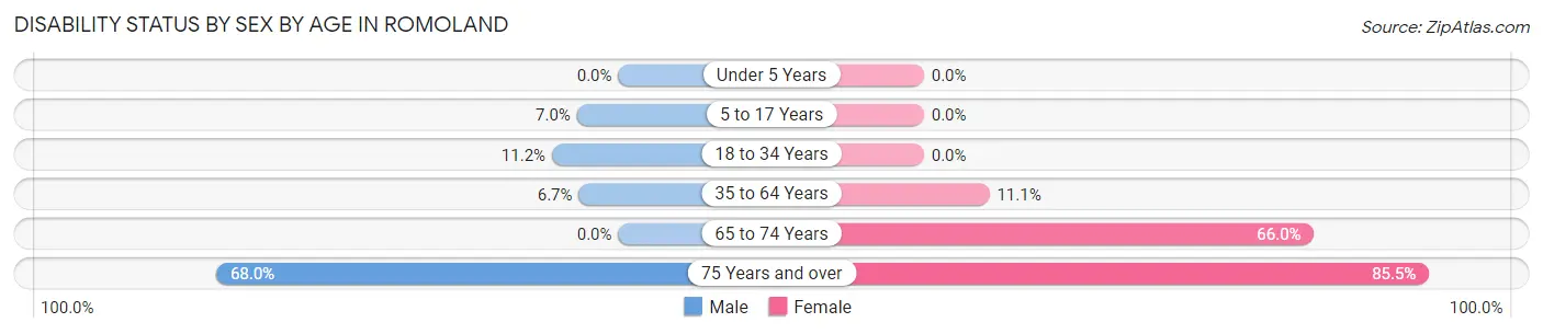 Disability Status by Sex by Age in Romoland