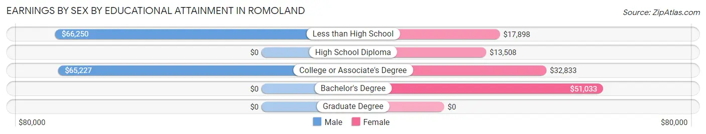 Earnings by Sex by Educational Attainment in Romoland