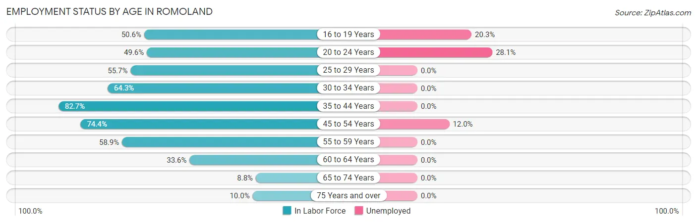 Employment Status by Age in Romoland